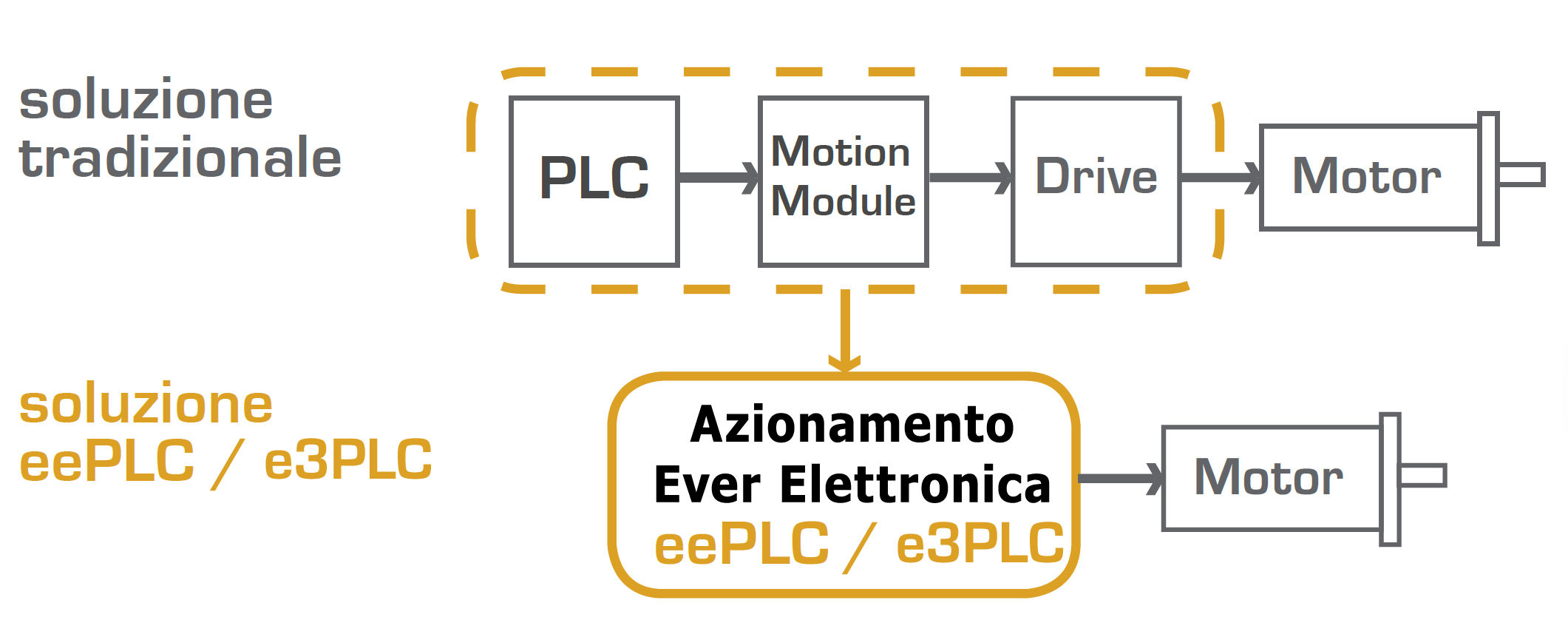 Funzionalità PLC